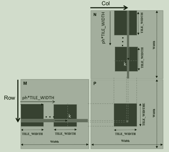 Visualization of indexes computation for tiled matrix multiplication. Credits to the PPMP book