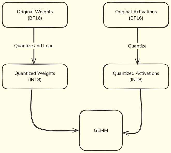 If both weights and activations are quantized