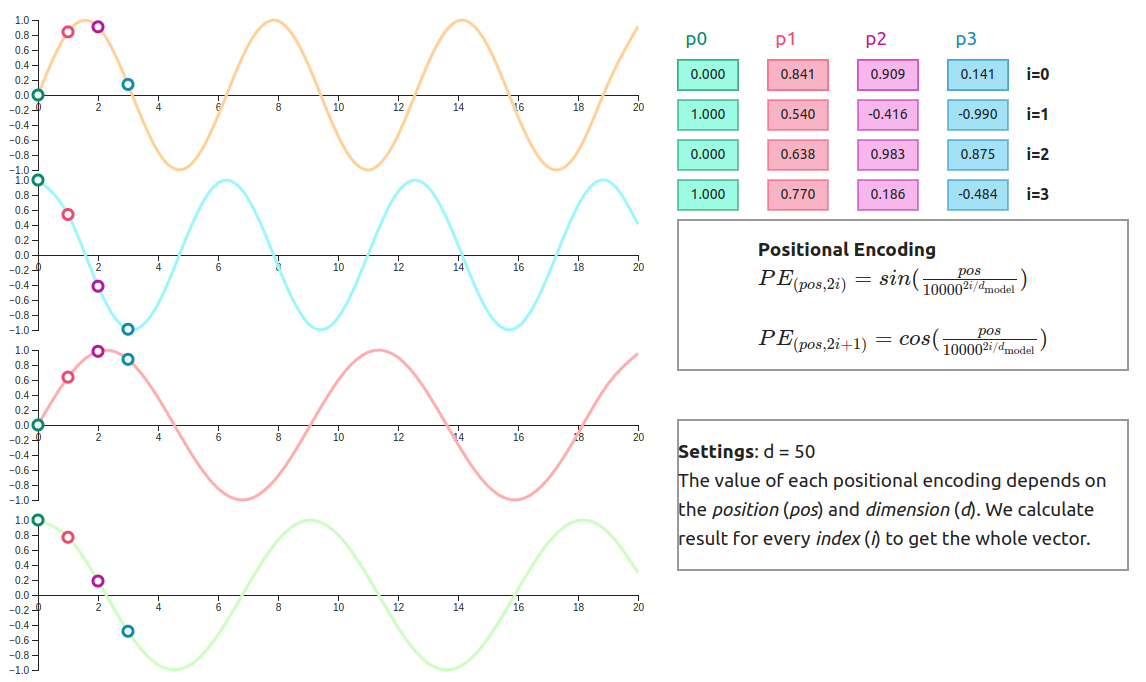 Visualization of Positional Encodings. Source