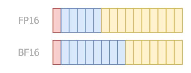 A visual difference between FP16 and BF16