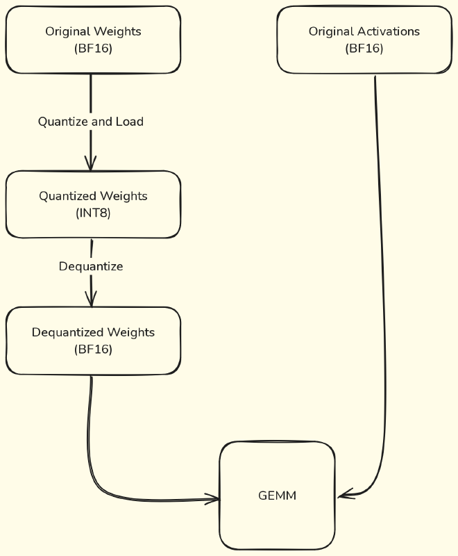 If only the weights are quantized