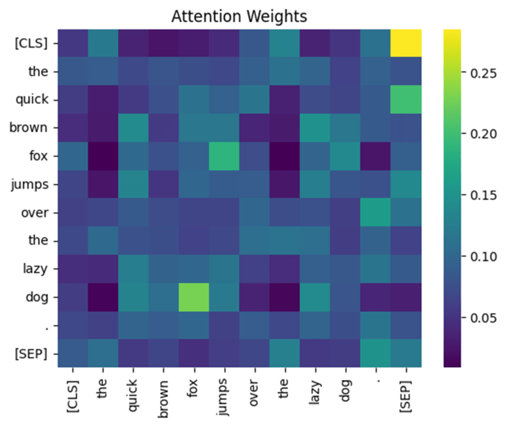 An example of computed attention weights for a specific sequence. Source