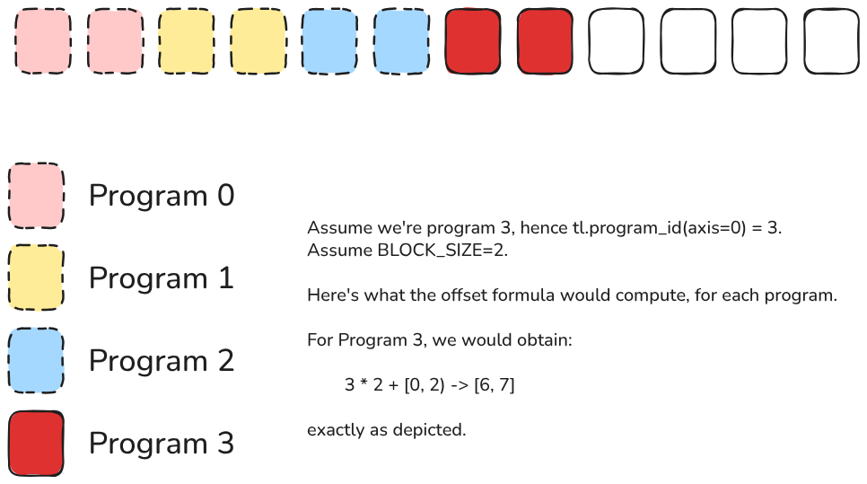 This demonstrates how each program instance claims its designated slice of the computational workspace. Program 0 handles indices [0, 1], Program 1 processes [2, 3], Program 2 takes [4, 5], and Program 3 naturally inherits [6, 7]. The offset calculation serves as our addressing mechanism, ensuring each parallel execution unit knows precisely which data elements belong to its computational domain.