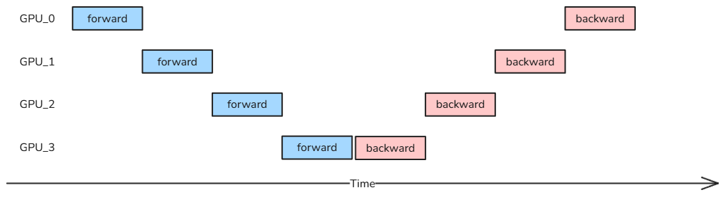 Notice that in reality, the backward pass takes more time than the forward step, therefore the idle time for GPU_0 would be even greater.