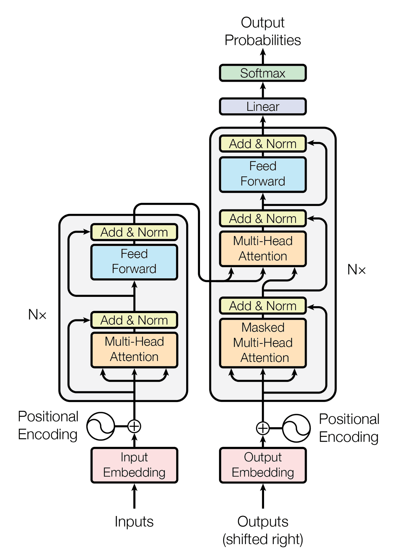 The Transformer’s Architecture as defined in the Attention is All You Need paper